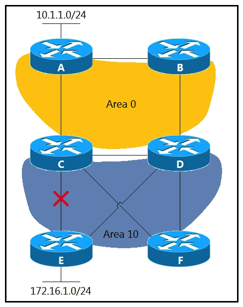   Refer to the exhibit. Area 10 is a regular OSPF area and networks 10.1.1.0/24 and 172.16.1.0/24 are internal. Which design provides optimal routing between both networks when the link between routers C and E fails? A)  Move the link between routers C and D to area 10. B)  Create an OSPF virtual link between routers E and F. C)  Create a tunnel between routers E and F in area 10. D)  Make area 10 a not-so-stubby area.