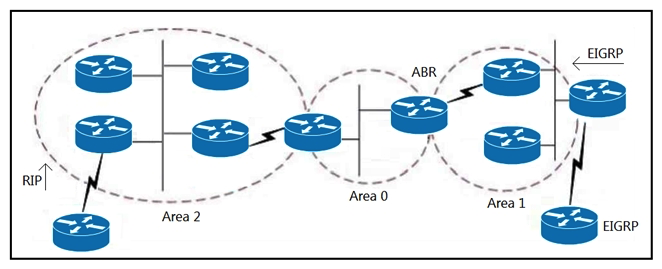   Refer to the exhibit. An engineer is designing an OSPF network for a client. Requirements dictate that the routers in Area 1 should receive all routes belonging to the network, including EIGRP, except the ones originated in the RIP domain. Which action should the engineer take? A)  Make area 1 a NSSA. B)  Make area 1 a stub. C)  Make area 1 a standard OSPF area. D)  Make the area 1 routers part of area 0.