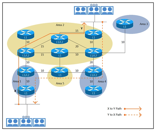   Refer to the exhibit. Customers report low video quality and delays when having point-to-point telepresence video calls between the two locations. An architect must optimize a design so that traffic follows the same path for egress and ingress traffic flows. Which technique optimizes the design? A)  Configure route leaking on the router in area 2. B)  Configure route leaking on the router in area 1. C)  Configure the high metric on the router in area 4. D)  Configure route filter on the router in area 4.