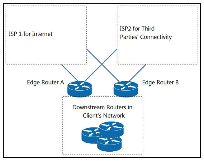   Refer to the exhibit. An engineer is designing a BGP solution for a client that peers with ISP1 for full Internet connectivity and with ISP2 for direct exchange of routes for several third parties. Which action, when implemented on the edge routers, enables the client network to reach the Internet through ISP1? A)  Run an eBGP session within different VRFs for each ISP. B)  Advertise a default route for downstream routers within the client network. C)  Apply the AS-path prepend feature for ISP2. D)  Apply route filtering such that the client advertises only routes originated from its own AS.
