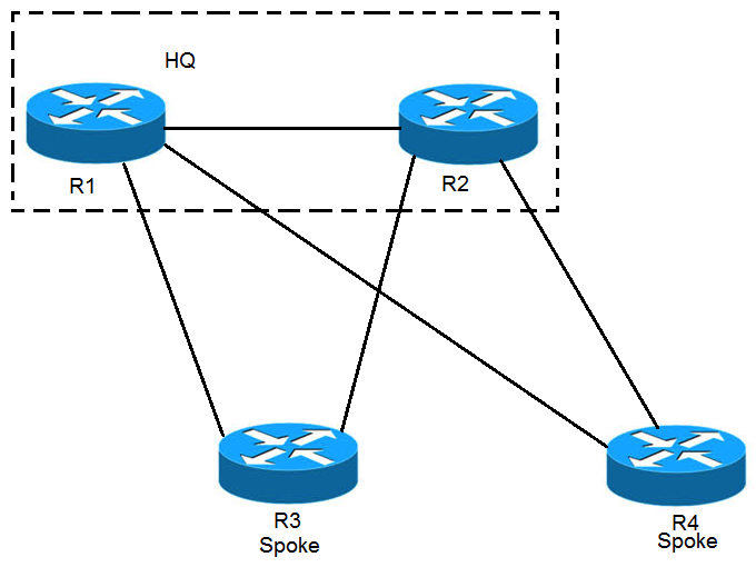   Refer to the exhibit. EIGRP has been configured on all links. The spoke nodes have been configured as EIGRP stubs, and the WAN links to R3 have higher bandwidth and lower delay than the links to R4. When a link failure occurs at the R1-R2 link, what happens to traffic on R1 that is destined for a subnet attached to R2? A)  R1 has no route to R2 and drops the traffic B)  R1 load-balances across the paths through R3 and R4 to reach R2 C)  R1 forwards the traffic to R3, but R3 drops the traffic D)  R1 forwards the traffic to R3 in order to reach R2