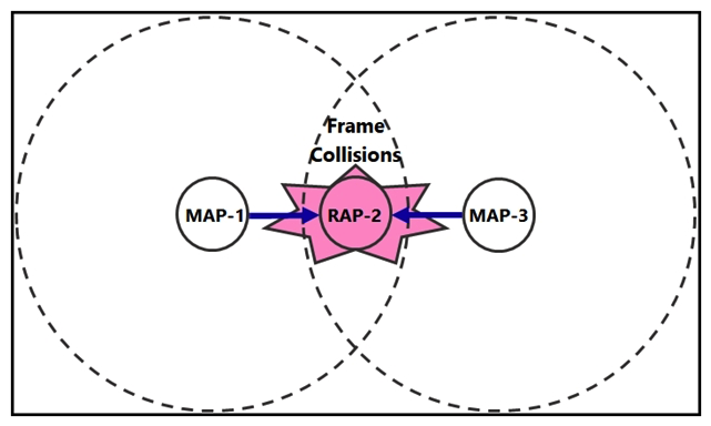   Refer to the exhibit. During a post Mesh deployment survey, an engineer notices that frame collisions occur when MAP-1 and MAP-3 talk to RAP-2. Which type of issue does the engineer need to address in the design? A)  co-channel interference B)  hidden node C)  backhaul latency D)  exposed node