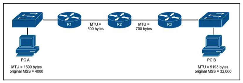   Refer to the exhibit. PC A is unable to send data to PC B because the DF bit is set on PC A. Which action corrects the problem? A)  Lower the MSS on PC A. B)  Configure QoS on the network. C)  Configure PMTUD on the network. D)  Configure a GRE tunnel between R1 and R3.