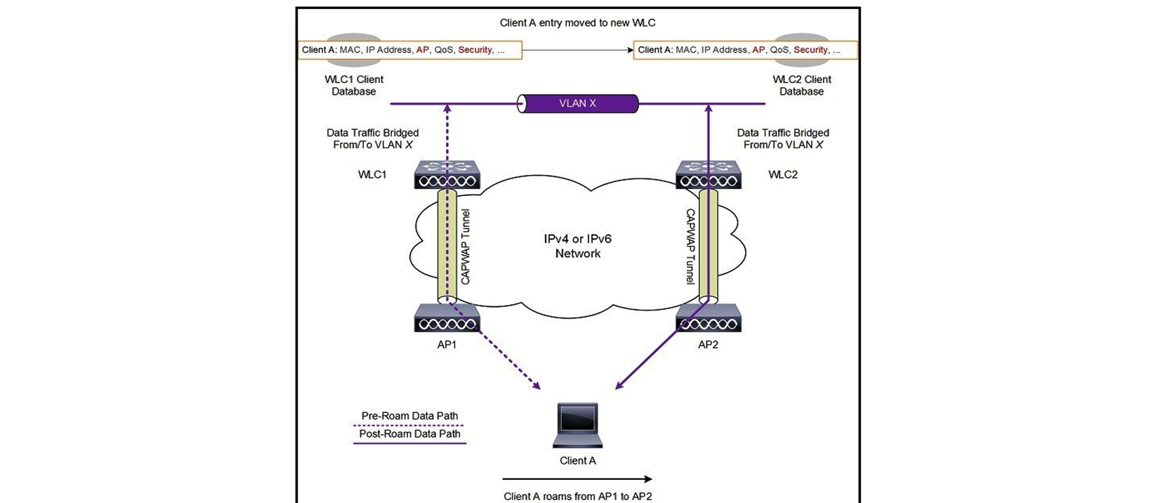   Refer to the exhibit. A client roams between two APs that are registered to two different controllers, where each controller has an interface in the client subnet. Both controllers are running AireOS. Which scenario explains the client roaming behavior? A)  Controllers exchange mobility control messages (over UDP port 16666)  and the client database entry is moved from the original controller to the new controller. B)  Controllers do not exchange mobility control messages (over UDP port 16666)  and the client database, entry is not moved from the original controller to the new conrtoller. C)  Controllers exchange mobility control messages (over UDP port 16666)  and a new client session is started with the new controller. D)  Controllers exchange mobility control messages (over UDP port 16666)  and the client database entry is tunneled from the original controller to the new controller.