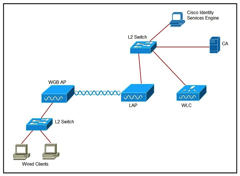 Refer to the exhibit. An engineer must connect a fork lift via a WGB to a wireless network and must authenticate the WGB certificate against the RADIUS server. Which three steps are required for this configuration? (Choose three.)    A)  Configure the certificate, WLAN, and radio interface on WGB. B)  Configure the certificate on the WLC. C)  Configure WLAN to authenticate using ISE. D)  Configure the access point with the root certificate from ISE. E)  Configure WGB as a network device in ISE. F)  Configure a policy on ISE to allow devices to connect that validate the certificate.