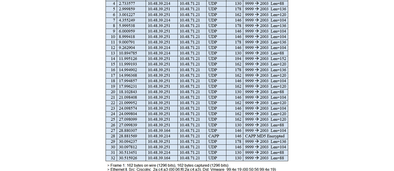   Refer to the exhibit. The image shows a packet capture that was taken at the CLI of the Cisco CMX server. It shows UDP traffic from the WLC coming into the server. What does the capture prove? A)  The Cisco CMX server receives NetFlow data from the WLC. B)  The Cisco CMX server receives NMSP traffic from the WLC. C)  The Cisco CMX server receives SNMP traffic from the WLC. D)  The Cisco CMX server receives Angle-of-Arrival data from the WLC.