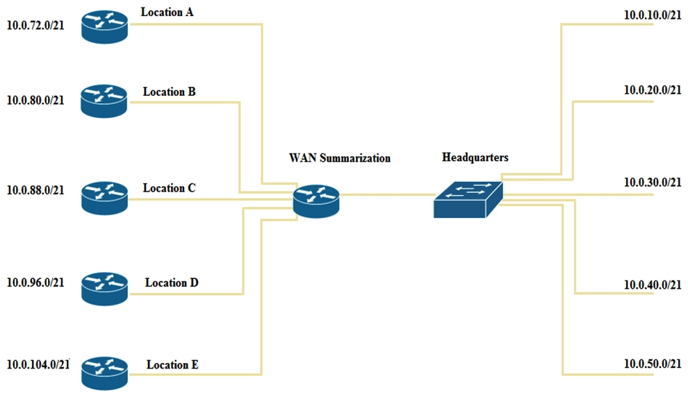 Refer to the exhibit.   An engineer must apply IP addressing to five new WAN sites and chooses the new subnets pictured. The previous administrator applied the addressing at Headquarters. What is the minimum summary range to cover the existing WAN sites while also allowing for three additional WAN sites of the same size, for future growth? A)  10.0.60.0/18 B)  10.0.64.0/18 C)  10.0.64.0/17 D)  10.0.0.0/17