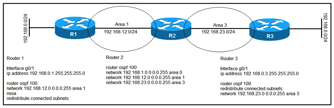   Refer to the exhibit. After troubleshooting an OSPF adjacency issue, routers 1, 2, and 3 have formed OSPF neighbor relationships. Which statement about the configuration is true? A)  Router 2 receives a Type 5 LSAs from router 1 for its connected subnets B)  Router 2 uses router 3 as the next hop for 192.168.0.0/24 C)  Router 2 uses router 1 as the next hop for 192.168.0.0/24 D)  Router 2 receives a Type 7 LSAs from router 3 for its connected subnets