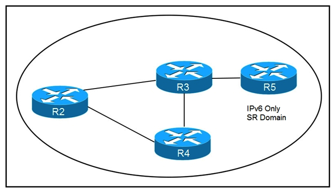 Refer to the exhibit. How are packets directed through the data plane when SRv6 is implemented?   A)  An ordered list of segments is encoded in a routing extension header B)  The MPLS data plane is used to push labels onto IGP routes C)  A stack of labels represents an ordered list of segments D)  The packet is encapsulated with a header and trailer encoding the ordered list of segments