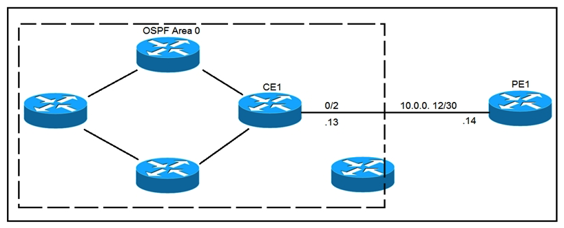   Refer to the exhibit. CE1 is the gateway router into the provider network via PE1. A network operator must inject a default route into OSPF area 0. All devices inside area 0 must be able to reach PE1. Which configuration achieves this goal? A)    B)    C)    D)   