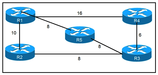   Refer to the exhibit. Which router does R1 install as an alternate next hop when trying to reach R3 if LFA is enabled? A)  R5 B)  R3 C)  R4 D)  R2