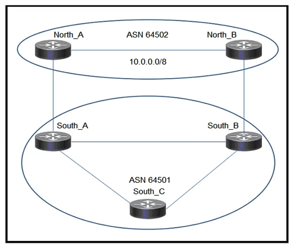   Refer to the exhibit. A network engineer sets up a multihoming eBGP topology where multiple Autonomous Systems connect to ASN 64501. The engineer wants to block all the routes coming from ASN 64502 but allow all the others. For that purpose, the following AS Path prefix list is being used: (config) #ip as-path access-list 10 deny _64502$ What must be fixed to achieve this result? A)  The AS-PATH filter must be defined inside the route-map mode B)  The statement must be modified with ip as-path access-list 1 deny_64502_ The statement must be modified with ip as-path access-list 1 deny_64502_ C)  The statement must be modified with ip as-path access-list 1 deny ^64502$ D)  At the end, ip as-path access-list 10 permit.* must be included At the end, ip as-path access-list 10 permit.* must be included