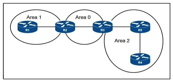   Refer to the exhibit. A network engineer applied configuration on R5 to summarize all OSPF routes, but R4 is still receiving specific routes from R5. The engineer has confirmed that both R5 and R4 routers are configured with correct summarization configuration, but R5 is not sending the summary routes. What action must the engineer take to fix the problem? A)  Remove summarization configuration on R5 and configure it on R4 B)  Clear link-state database on both R4 and R5 routers for summarization to work C)  Configure a sham link between R4 and R5 to support summarization within Area 2 D)  Move R4 and R5 in separate areas as now they maintain the same link-state database