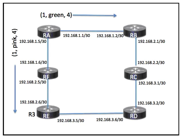   Refer to the exhibit. The green policy is designed with low delay, and the pink policy is designed with low cost. What is the next hop for node A on its way to node D, with the objective of achieving a low delay? A)  192.168.1.2 B)  192.168.3.2 C)  192.168.3.6 D)  192.168.1.6