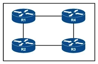   Refer to the exhibit. All routers on this network have been configured with PIM-SM, and R1 is the rendezvous point. However, when asymmetric routing is implemented to modify link usage, the network begins to drop certain multicast traffic. Which action corrects the problem? A)  Place the routes affected by asymmetric routing in a VRF B)  Remove the asymmetric routing and use spanning tree to manage link usage C)  Add a static mroute for routes that are failing D)  Configure the routers to use PIM-DM instead of PIM-SM