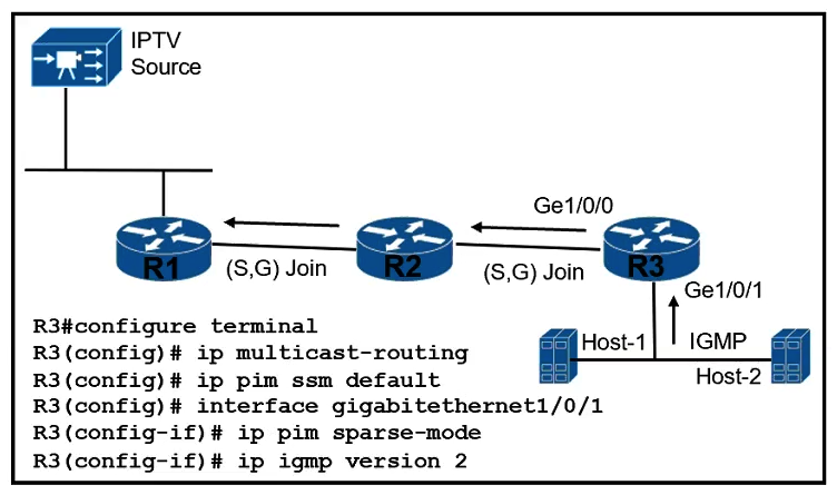   Refer to the exhibit. A customer reports that Host-1 is failing to receive streaming traffic from the IPTV source. The engineer has confirmed that hosts on router R2 are receiving traffic normally and that Host-1 is correctly sending subscription messages to join the IPTV stream. Which action must the engineer take to correct the problem? A)  Remove IP PIM SSM and IGMP from interface GigabitEthernet 1/0/1 on R3 and configure under global configuration B)  Configure IGMP version 3 under interface GigabitEthernet 1/0/1 on R3 C)  Configure IP PIM SSM and IGMP version 2 under interface GigabitEthernet 1/0/1 on R3 D)  Remove IP PIM SSM from the global configuration on R3 and configure it under the GigabitEthernet 1/0/1 interface