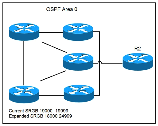   Refer to the exhibit. A network operator wants to expand the segment routing global block in upcoming maintenance. The operator must ensure that the changes to the segment routing global block have no adverse impacts on the prefix-sid associated with the loopback0 interface used within the OSPF domain. Which command can the operator use to enforce R2 to have a strict prefix-sid assignment to loopback0? A)    B)    C)    D)   