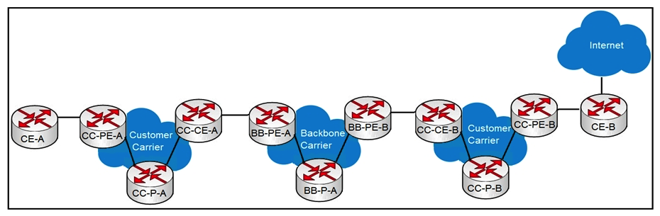   Refer to the exhibit. A customer carrier running MPLS VPN wants to utilize a backbone carrier to forward traffic and exchange VPNv4 prefixes between the two customer carrier networks depicted. Which two sets of routers must establish MP-iBGP sessions? (Choose two.)  A)  BB-PE-A and CC-PE-B B)  CC-PE-A and CC-PE-B C)  BB-PE-A and BB-PE-B D)  CC-PE-A and BB-PE-A E)  BB-PE-A and BB-P-A F)  CC-PE-A and CC-P-A