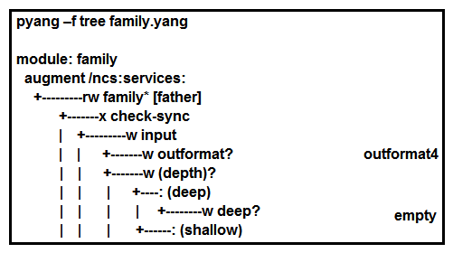  Refer to the exhibit. What is the significance of  *  before the  father  leaf that is shown in the pyang tree output? A)  It is a node list in a leaf type node. B)  The father leaf is a key in the family list type. C)  The leaf father is read-write in the family list. D)  The node father is read-only in the family list.