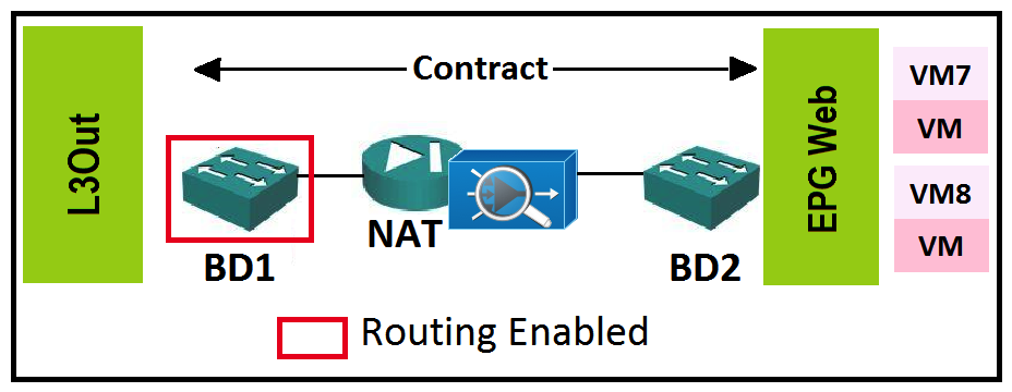 Refer to the exhibit.   What must be the default gateway of the servers in EPG Web? A)  subnet address of BD1 B)  subnet address of L3Out C)  subnet address of BD2 D)  NAT appliance