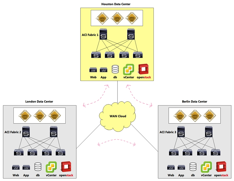 Refer to the exhibit.   A cloud service provider deployed three geographically separated Cisco ACI data centers. One of the customers needs to host a clustered application that is spread across the three data centers. The cluster nodes that host the application need a Layer 2 topology to communicate with each other. Which Cisco ACI topology design meets these requirements? A)  Multi-Cloud B)  Multi-Site C)  Multi-Pod over OSPF EVPN D)  Multi-Pod over MP-BGP EVPN