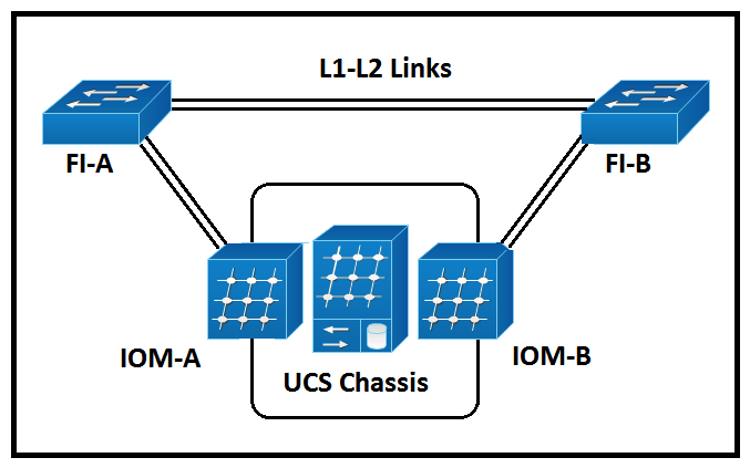 Refer to the exhibit.   A Cisco UCS chassis that has two IOMs is discovered. The chassis discovery policy creates a fabric port channel. What is the result of this policy? A)  Cisco UCS Manager creates two separate fabric port channels. B)  Cisco UCS Manager creates a single fabric port channel. C)  The port channel is disabled until an administrator enables it manually. D)  Each uplink that connects an IOM is configured as a discrete link.