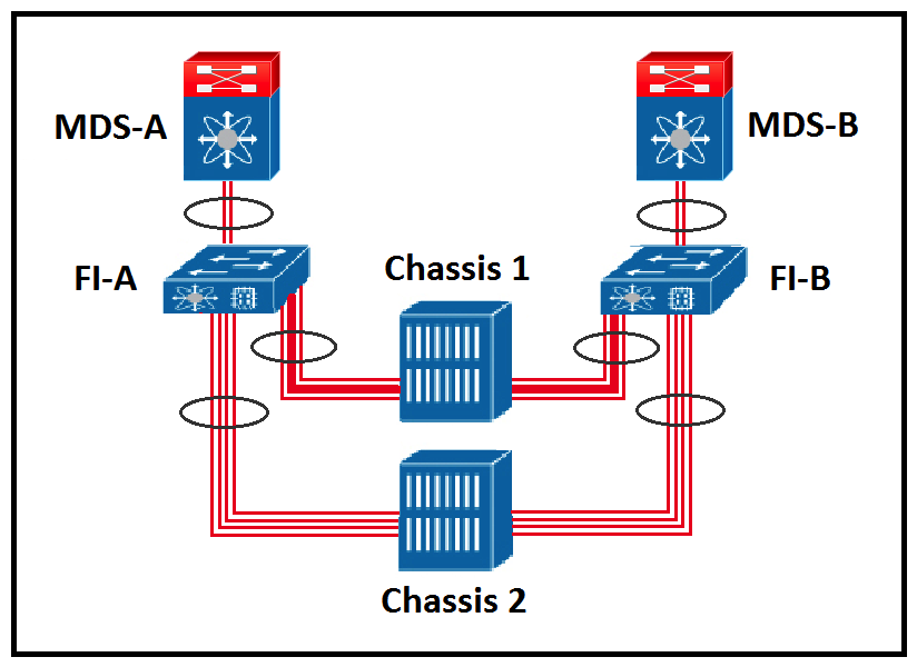 Refer to the exhibit.   An engineer must assign multiple Fibre Channel IDs to a single port channel. Which two features must be enabled this goal? (Choose two.)  A)  SAN Pin Groups on the Cisco UCS Fabric Interconnects. B)  NPV feature on the Cisco MDS Series. C)  end-host mode feature on the Cisco UCS Fabric Interconnects D)  NPIV feature on the Cisco MDS Series E)  Smart Zoning feature on the Cisco UCS Fabric Interconnects