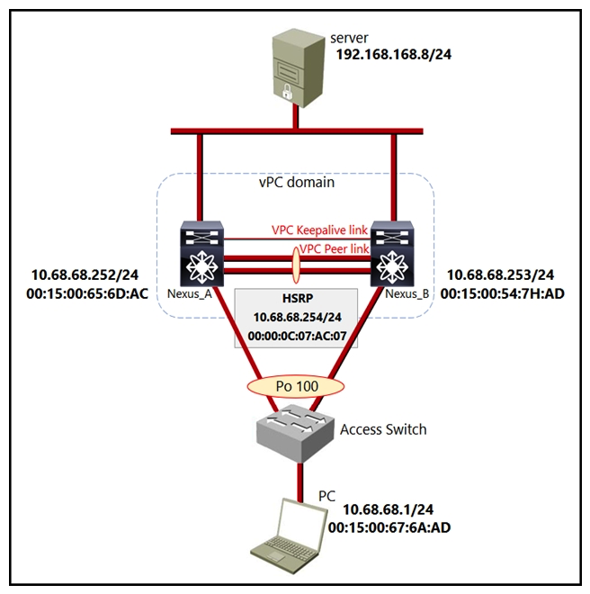   Refer to the exhibit. A PC belongs to VLAN 68. The user experiences a large amount of packet loss when communicating with hosts that are outside of VLAN 68. Which action resolves the problem? A)  Replace HSRP with GLBP. B)  Remove the HSRP configuration. C)  Enable the peer-gateway feature. D)  Configuration ip arp synchronization on both switches. Configuration ip arp synchronization on both switches.