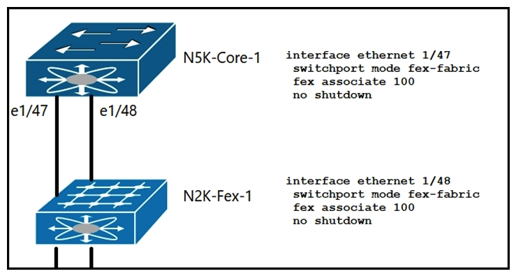   Refer to the exhibit. An engineer must connect N2K-Fex-1 and N5K-Core-1 so that the traffic flow between the two devices uses load balancing. After inspecting the statistics of the interconnecting interfaces, the engineer concludes that only one link is used. Which action resolves the problem? A)  Configure each uplink to be a member of a separate LACP port channel. B)  Configure the pinning max-link as 2. C)  Configure destination-mac load balancing on N5K-Core-1. D)  Configure source-destination load balancing on N5K-Core-1.