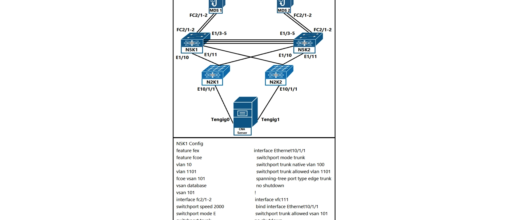   Refer to the exhibits. An engineer troubleshoots switch N5K1, which fails to receive traffic from the file server. Which set of actions resolves this problem? A)  Bind native VLAN 10 with Ethernet1/10 and allow VSAN 101 in trunk configuration. B)  Assign native VLAN 10 with vfc111 and allow VLAN 1101 in trunk configuration. C)  Bind native VLAN 10 with Ethernet10/1/1 and allow VLAN 10 in trunk configuration. D)  Assign native VLAN 10 with fc2/1 - 2 and allow VLAN 10 in trunk configuration.