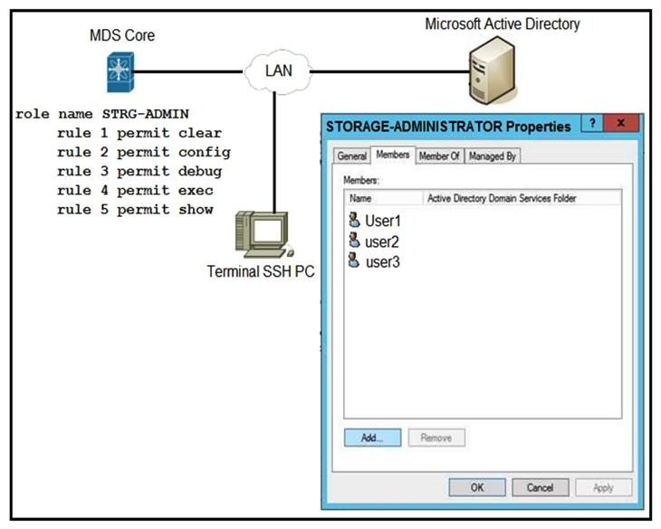   Refer to the exhibit. An engineer troubleshoots why user 1, user 2, and user 3 from the group STORAGE-ADMINISTRATOR in Microsoft Active Directory cannot log in to the Cisco MDS SSH CLI. Which action resolves the issue? A)  Configure the role name to match the group name on Microsoft Active Directory. B)  Include specific users into the Cisco MDS role configuration. C)  Configure SSH logins on the Cisco MDS switch. D)  Integrate Cisco MDS with Microsoft Active Directory.