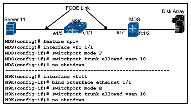   Refer to the exhibit. A network engineer is configuring the FCoE N_Port virtualization storage area network. After the initial implementation, server 11 fails to connect to the disk array. Which action resolves the issue? A)  On MDS interface vfc 1/1, change switchport mode configuration to VF B)  On N9K interface vfc11, change switchport mode configuration to NP C)  On N9K interface vfc11 and MDS interface vfc 1/1, change switchport mode configuration to F D)  On N9K interface vfc11 and MDS interface vfc 1/1, change switchport mode configuration to E