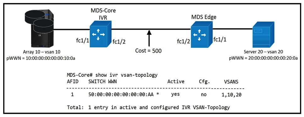 Refer to the exhibit.   An engineer is configuring Inter-VSAN routing for two Cisco MDS switches. The FSPF cost between the switches is 500, and the Cisco MDS core virtualizes an IVR NAT domain as shown. Which statement about the topology is correct? A)  The MDS-Core simulates an IVR NAT, and the FSPF cost is 500. B)  The MDS-Core simulates an IVR NAT, and increases the cost to 501. C)  The MDS-Core simulates an IVR NAT, and decreases the cost to 400. D)  The MDS-Core simulates an IVR NAT, and increases the cost to 600.