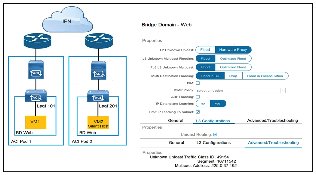   Refer to the exhibit. How is the ARP request from VM1 forwarded when VM2 is not learned in the Cisco ACI fabric? A)  Leaf 101 forwards the ARP request to one of the proxy VTEP spines. B)  POD1 spine responds to the ARP request after the POD1 COOP is updated with the VM2 location. C)  Leaf 101 encapsulates the ARP request into a multicast packet that is destined to 225.0.37.192. D)  Leaf 101 switch consumes the ARP reply of VM2 to update the local endpoint table.