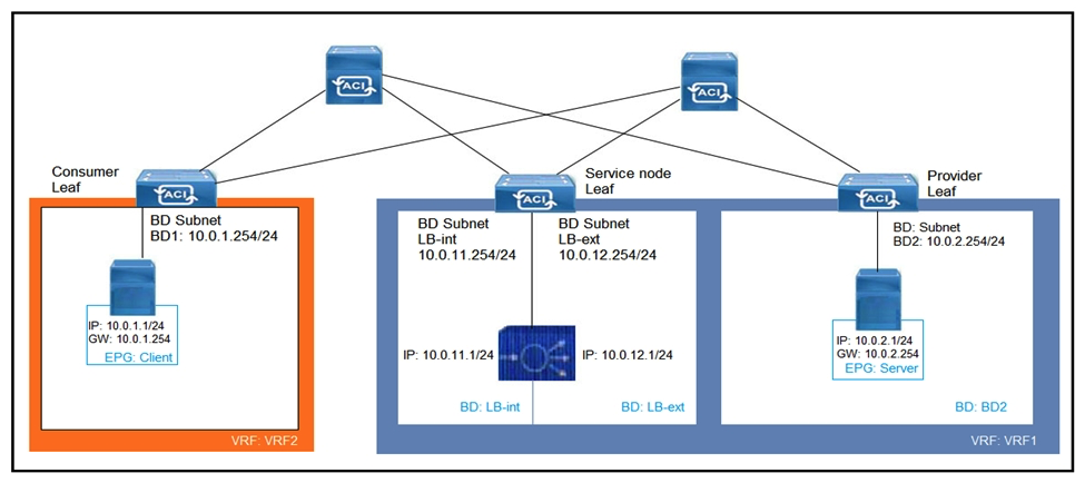   Refer to the exhibit. What must be configured to allow the PBR node (LB-int)  to monitor the availability of the endpoint that is in the EPG server? A)  Endpoint Dataplane Learning B)  Unicast Route disabled for client and server bridge domains C)  PBR node tracking D)  Direct Connect in the service graph template