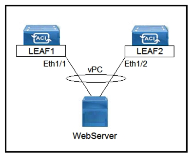   Refer to the exhibit. Which three actions should be taken to implement the vPC in the Cisco ACI fabric? (Choose three.)  A)  Select a common vPC interface policy group B)  Select individual interface profiles C)  Select common interface profiles D)  Select individual switch profiles E)  Select common switch profiles