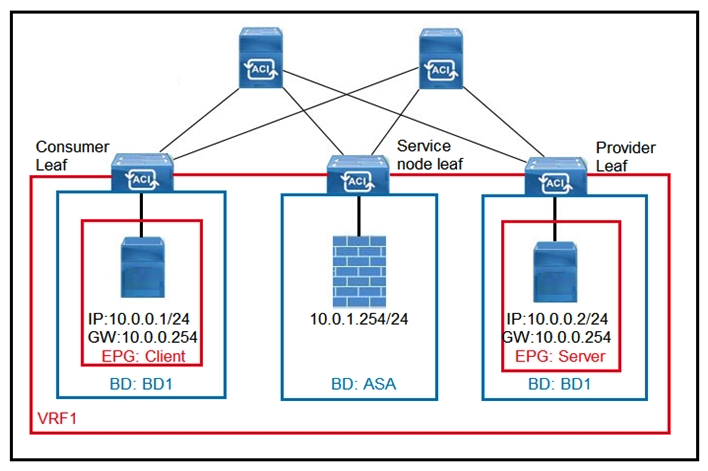   Refer to the exhibit. What must be configured in the service graph to redirect HTTP traffic between the EPG client and EPG server to go through the Cisco ASA firewall? A)  contract filter to allow ARP and HTTP B)  precise filter to allow only HTTP traffic C)  contract with no filter D)  permit-all contract filter