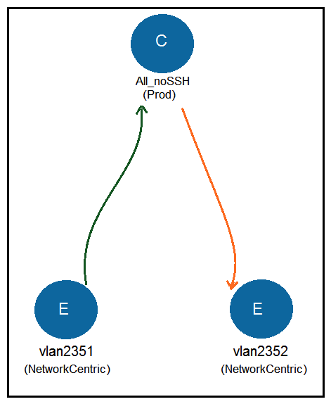<strong> Refer to the exhibits. Which subject must be configured for the All_noSSH contract to allow all IP traffic except SSH between the two EPGs?</strong> A) B) C) D)