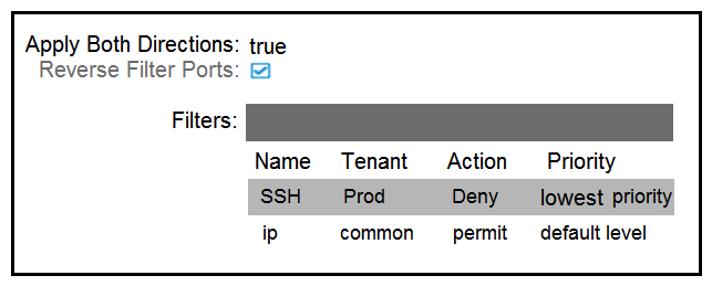 <strong> Refer to the exhibits. Which subject must be configured for the All_noSSH contract to allow all IP traffic except SSH between the two EPGs?</strong> A) B) C) D)
