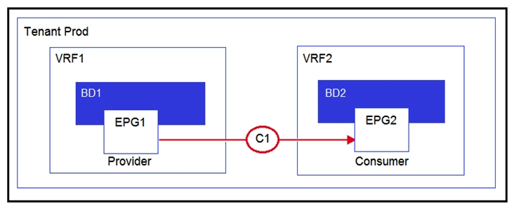   Refer to the exhibit. Which two configurations enable inter-VRF communication? (Choose two.)  A)  Set the subnet scope to Shared Between VRFs B)  Enable Advertise Externally under the subnet scope C)  Change the contract scope to Tenant D)  Change the subject scope to VRF E)  Export the contract and import as a contract interface
