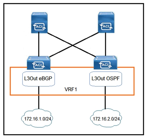   Refer to the exhibit. Which configuration must be implemented on L3Out EBGP to advertise out of the fabric 172.16.2.0/24 network that is learned from L3Out OSPF? A)    B)    C)    D)   