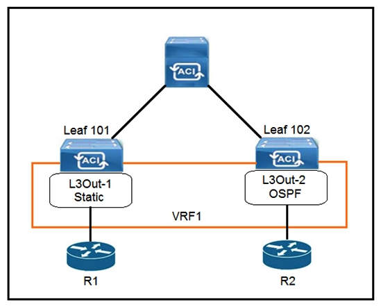   Refer to the exhibit. The 0.0.0.0/0 is configured as a default static route on L3Out-1. Which action should be taken for the 0.0.0.0/0 prefix to advertise out on L3Out-2 OSPF? A)  Enable Shared Security Import Subnet B)  Enable Aggregate Export Subnet C)  Enable Shared Route Control Subnet D)  Enable Export Route Control Subnet
