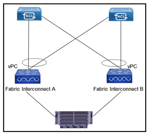   Refer to the exhibit. Which configuration mode must be selected for the VMM vSwitch Port Channel policy to avoid MAC flapping on the Cisco UCS Fls and Cisco ACI leaf switches? A)  LACP Passive B)  MAC Pinning C)  LACP Active D)  Static Channel - Mode On