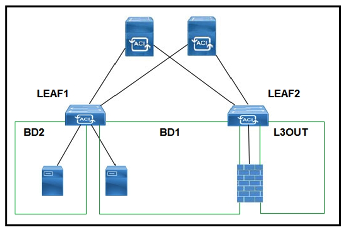   Refer to the exhibit. A customer experiences resource overconsumption on one of its border leaf switches. Which action should be taken to reduce the consumption on this switch? A)  Disable VRF Policy Control Enforcement B)  Disable IP Data Plane Learning C)  Migrate L3Outs to another switch D)  Disable Remote EP Learning