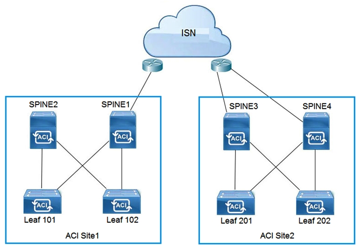   Refer to the exhibit. Which two configuration steps are required in ISN for Cisco ACI Multi-Site setup? (Choose two.)  A)  Connect Spine2 to ISN routers. B)  Configure BIDIR-PIM throughout the ISN C)  Increase ISN MTU to support the maximum MTU that is sent by endpoints D)  Configure OSPF between spines and ISN routers E)  Enable IGMPv3 on ISN routers