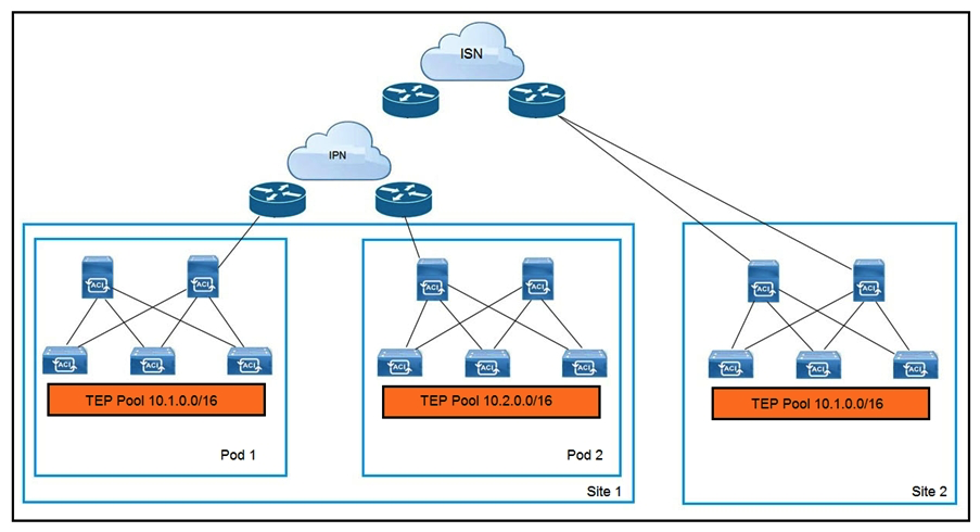   Refer to the exhibit. An engineer extends a Cisco ACI Multi-Pod setup to a Cisco ACI Multi-Site implementation. Which action allows the interconnection? A)  Configure BIDIR-PIM in the IPN and ISN B)  Use dedicated uplinks on Site 1 spines for ISN connections C)  Connect all spines to the IPN and ISN D)  Filter the advertisement of the Site 2 TEP pool into the IPN