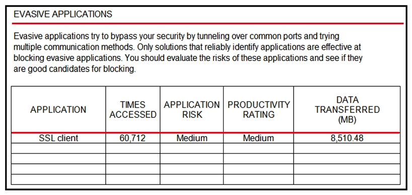   Refer to the exhibit. An administrator is looking at some of the reporting capabilities for Cisco Firepower and noticed this section of the Network Risk Report showing a lot of SSL activity that could be used for evasion. Which action will mitigate this risk? A)  Use SSL decryption to analyze the packets. B)  Use Cisco Tetration to track SSL connections to servers. C)  Use encrypted traffic analytics to detect attacks. D)  Use Cisco AMP for Endpoints to block all SSL connection.