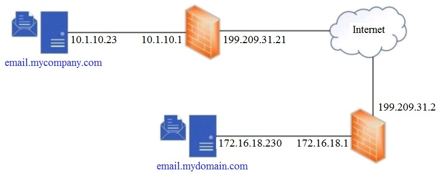   Refer to the exhibit. Which SPF record is valid for mycompany.com? A)  v=spf1 a mx ip4:199.209.31.2 -all B)  v=spf1 a mx ip4:10.1.10.23 -all C)  v=spf1 a mx ip4:199.209.31.21 -all D)  v=spf1 a mx ip4:172.16.18.230 -all