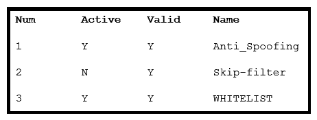   Refer to the exhibit. What is the correct order of commands to set filter 2 to active? A)  filters-> edit-> 2-> Active B)  filters-> modify-> All-> Active C)  filters-> detail-> 2-> 1 D)  filters-> set-> 2-> 1