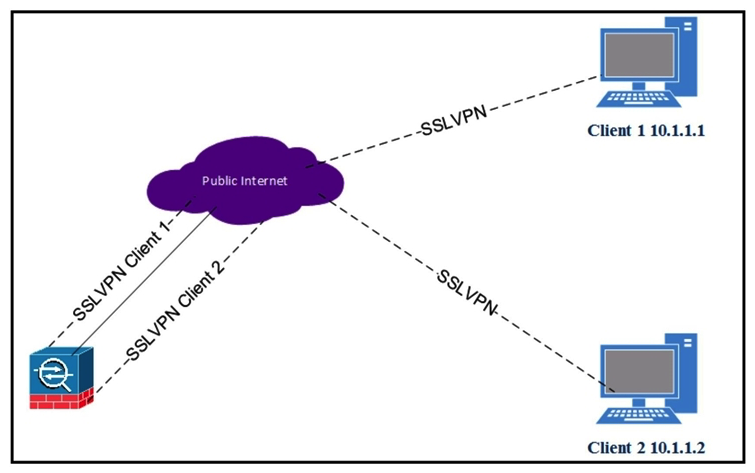   Refer to the exhibit. Client 1 cannot communicate with client 2. Both clients are using Cisco AnyConnect and have established a successful SSL VPN connection to the hub ASA. Which command on the ASA is missing? A)  dns-server value 10.1.1.2 B)  same-security-traffic permit intra-interface C)  same-security-traffic permit inter-interface D)  dns-server value 10.1.1.3